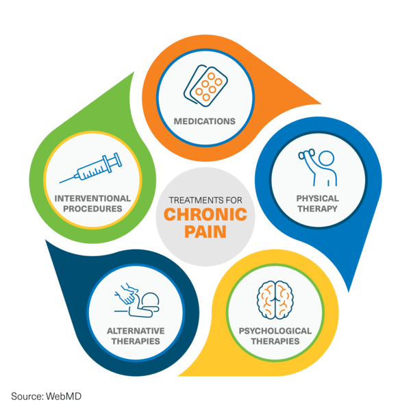 Infographic - Treatments for chronic pain - medications, Interventional procedures, alternative therapies, psychological therapies, physical therapy
