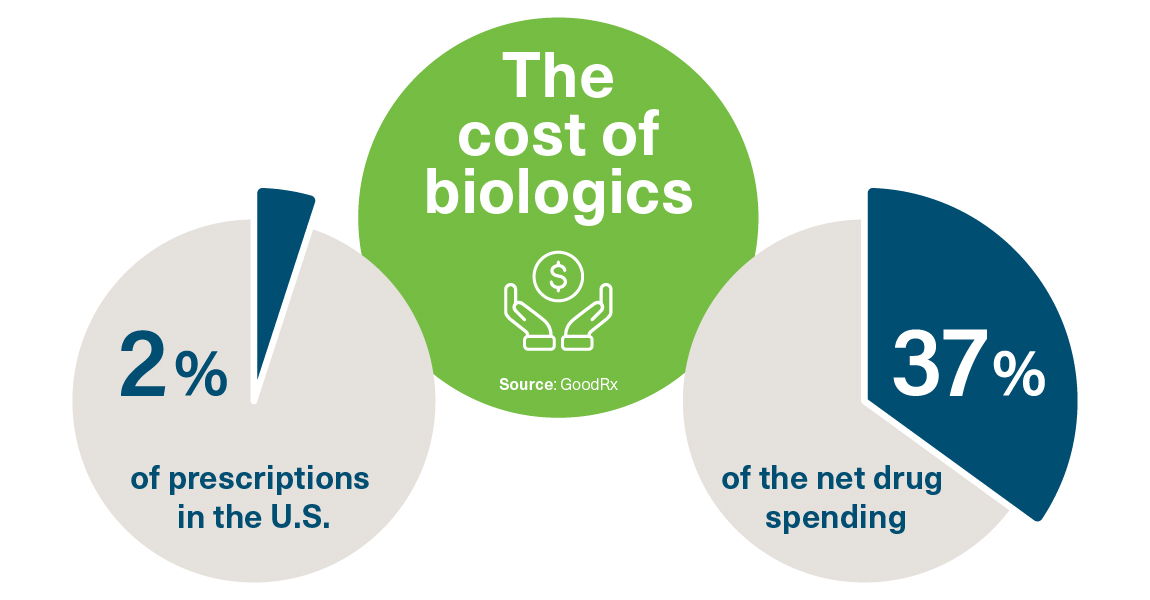 The cost of biologics, 2% of prescriptions in the U.S., 37% of the net drug spending